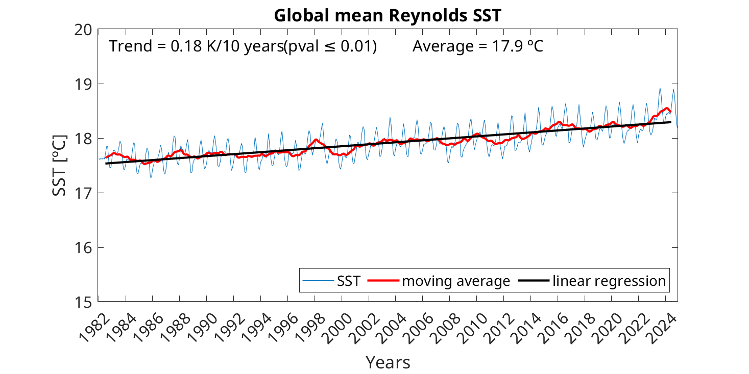global-mean-reynolds-sst-trend-1982-2020