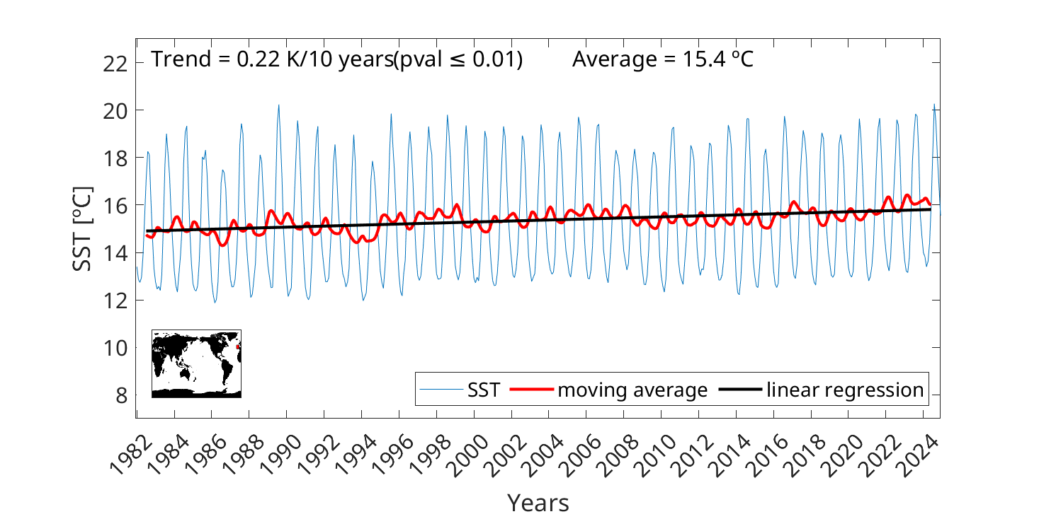 sst-trend-13monthrunningmean-10w-20w-40n-50n-actual