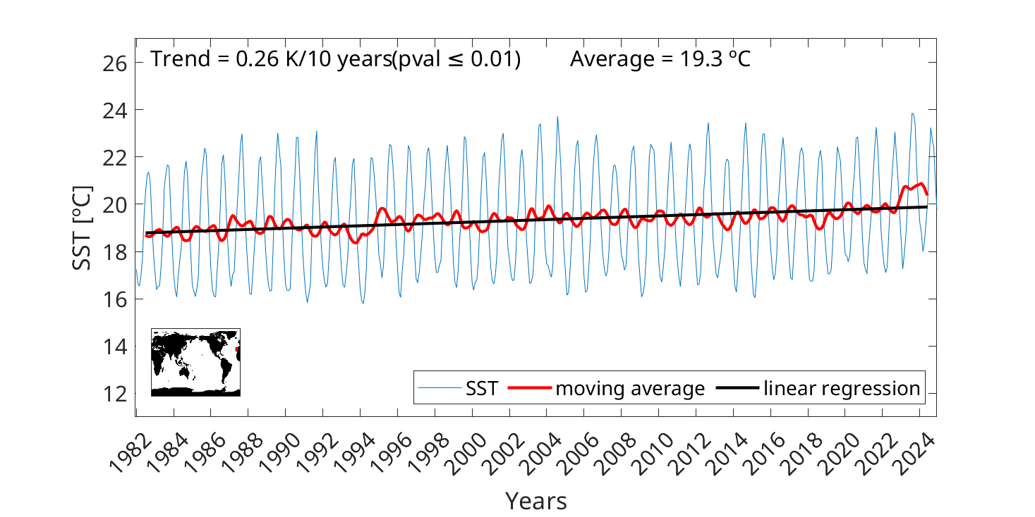 sst-trend-13monthrunningmean-10w-20w-30n-40n-actual